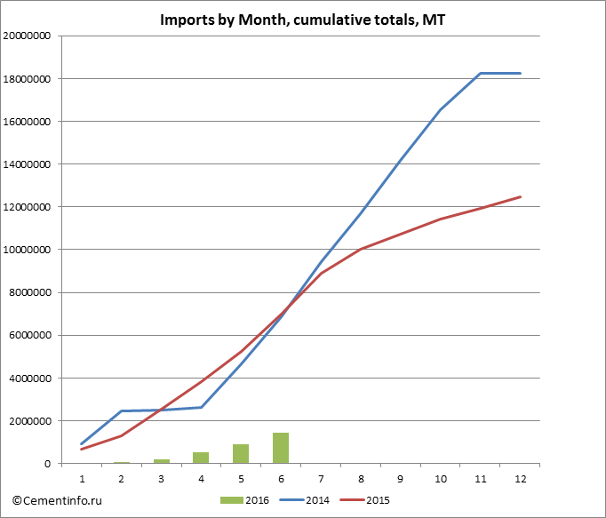 Imports by Month, cumulative totals, MT
